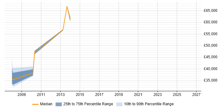 Salary distribution trend for jobs in Leicestershire citing Channel Management