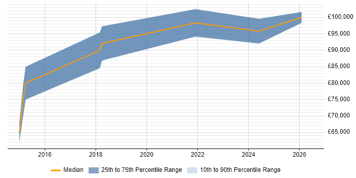 Salary distribution trend for Chief Technology Officer job vacancies in Leicestershire