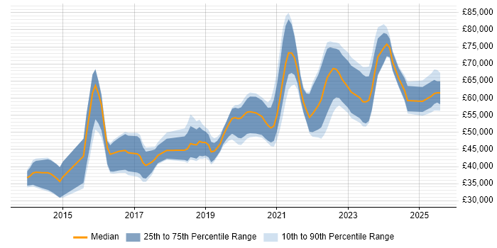 Salary distribution trend for jobs in Leicestershire citing CI/CD