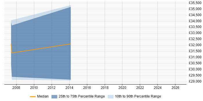 Salary distribution trend for jobs in Leicestershire citing CINEMA 4D