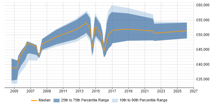 Salary distribution trend for jobs in Leicestershire citing CISA