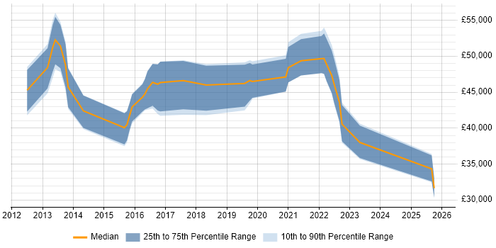 Salary distribution trend for jobs in Leicestershire citing Cisco Nexus