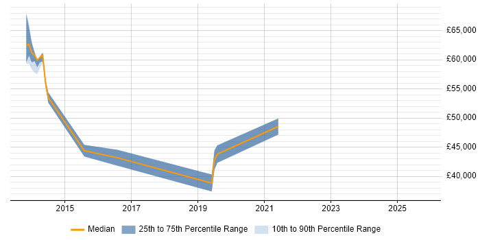 Salary distribution trend for jobs in Leicestershire citing CISMP