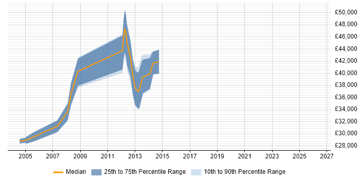 Salary distribution trend for jobs in Leicestershire citing Citrix Certification