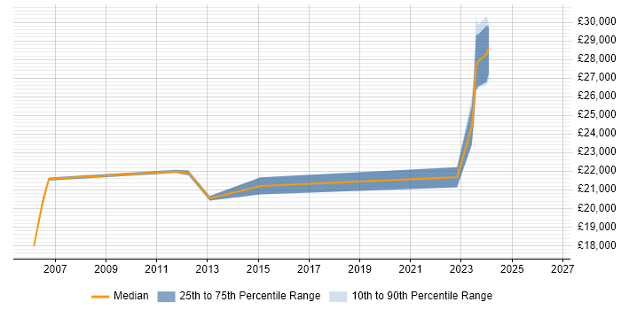 Salary distribution trend for jobs in Leicestershire citing City &amp; Guilds