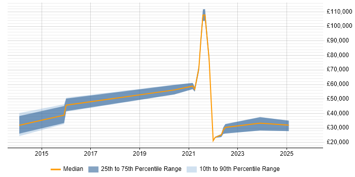 Salary distribution trend for jobs in Leicestershire citing Client Onboarding
