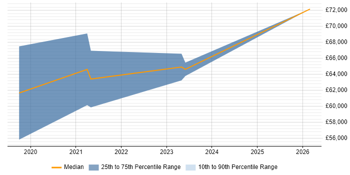 Salary distribution trend for Cloud Consultant job vacancies in Leicestershire
