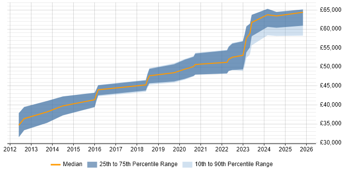 Salary distribution trend for Cloud Engineer job vacancies in Leicestershire
