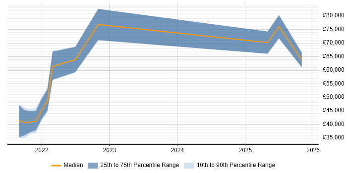 Salary distribution trend for jobs in Leicestershire citing Cloud Native