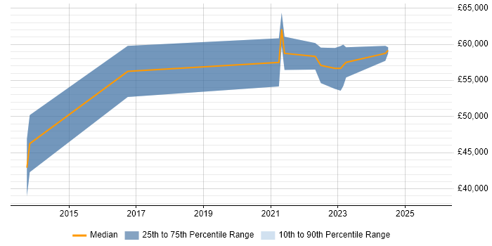 Salary distribution trend for jobs in Leicestershire citing Cloud Operations