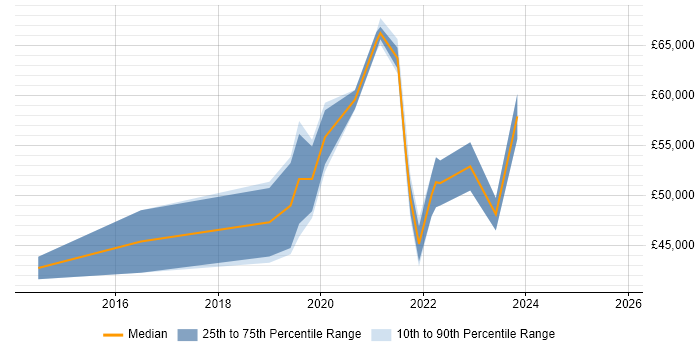 Salary distribution trend for jobs in Leicestershire citing Cloud Security
