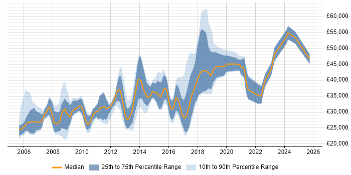 Salary distribution trend for jobs in Leicestershire citing CMS