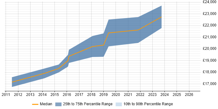 Salary distribution trend for 1st Line Support job vacancies in Coalville