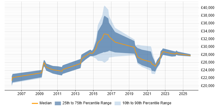 Salary distribution trend for jobs in Coalville citing Active Directory