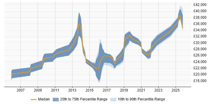 Salary distribution trend for Analyst job vacancies in Coalville