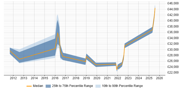 Salary distribution trend for jobs in Coalville citing Analytical Skills
