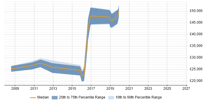 Salary distribution trend for jobs in Coalville citing ASP.NET