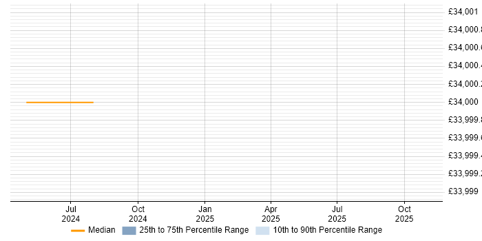 Salary distribution trend for jobs in Coalville citing AWS