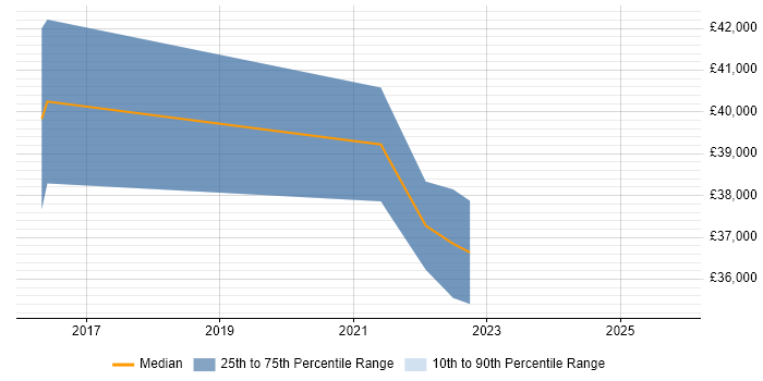 Salary distribution trend for jobs in Coalville citing Azure