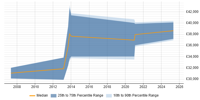 Salary distribution trend for jobs in Coalville citing Business Intelligence Salary distribution trend for jobs in Coalville citing Business Intelligence