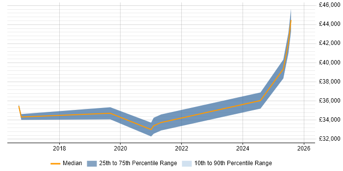 Salary distribution trend for jobs in Coalville citing Change Control