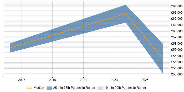Salary distribution trend for jobs in Coalville citing CISSP