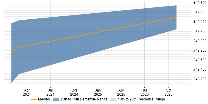 Salary distribution trend for Control Systems Engineer job vacancies in Coalville
