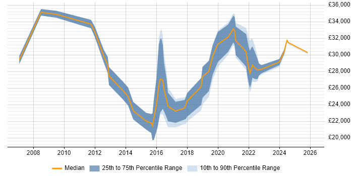 Salary distribution trend for jobs in Coalville citing Customer Service