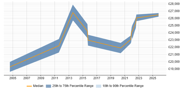 Salary distribution trend for jobs in Coalville citing Driving Licence