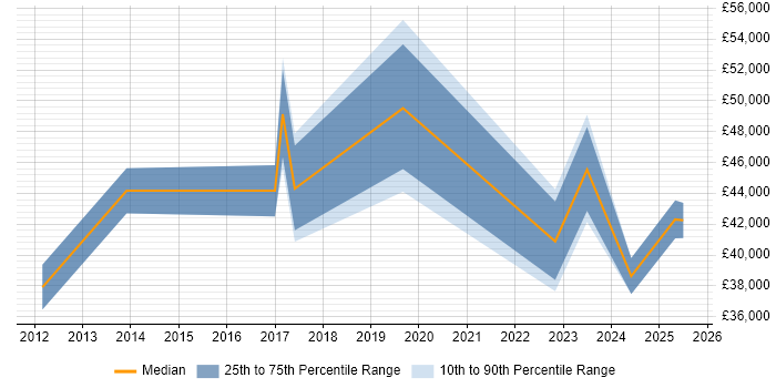 Salary distribution trend for jobs in Coalville citing Finance Salary distribution trend for jobs in Coalville citing Finance