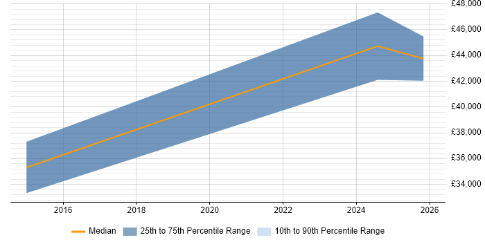 Salary distribution trend for jobs in Coalville citing Google