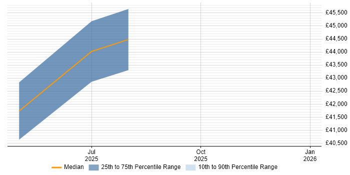 Salary distribution trend for jobs in Coalville citing Housing Management