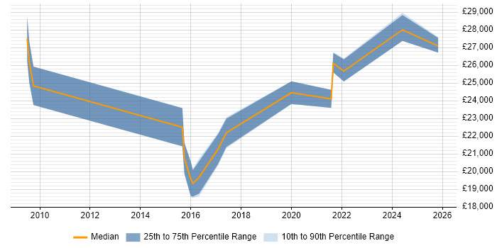 Salary distribution trend for IT Analyst job vacancies in Coalville