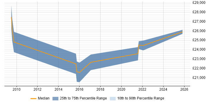 Salary distribution trend for IT Support Analyst job vacancies in Coalville