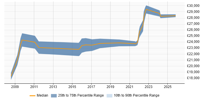 Salary distribution trend for IT Support job vacancies in Coalville