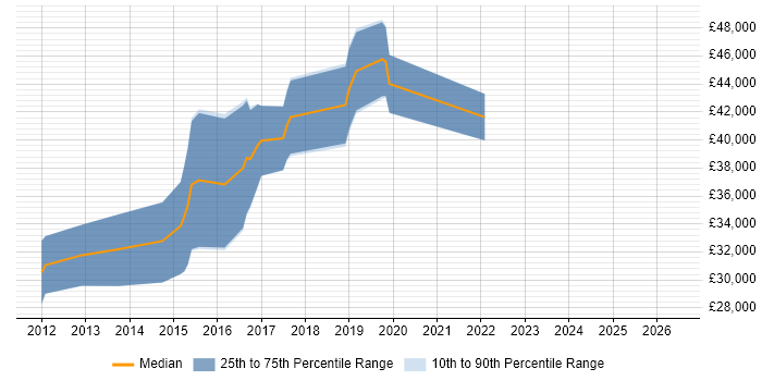 Salary distribution trend for jobs in Coalville citing jQuery