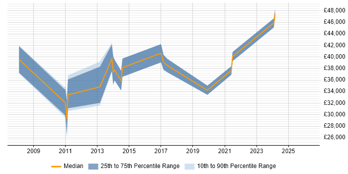 Salary distribution trend for jobs in Coalville citing Manufacturing