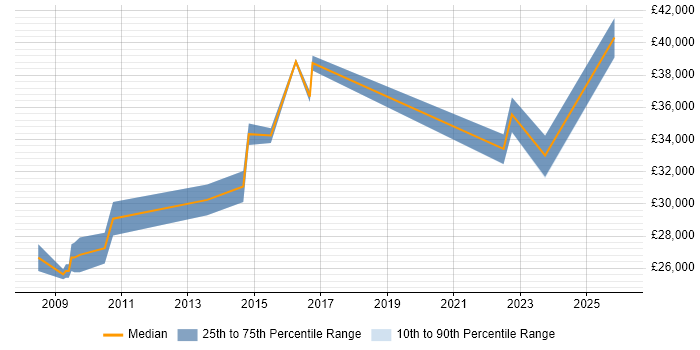 Salary distribution trend for jobs in Coalville citing Microsoft Certification