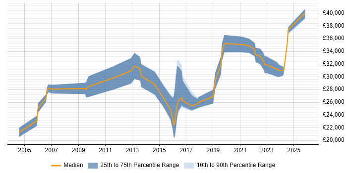 Salary distribution trend for jobs in Coalville citing Microsoft