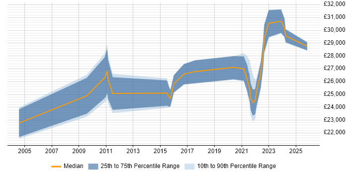 Salary distribution trend for jobs in Coalville citing Microsoft Office