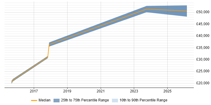 Salary distribution trend for jobs in Coalville citing Organisational Skills