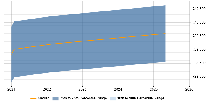 Salary distribution trend for jobs in Coalville citing Power BI