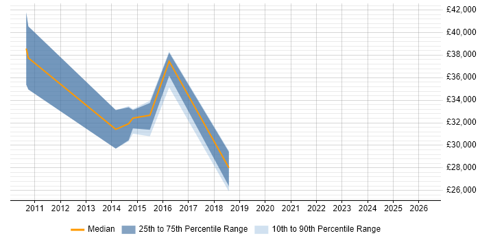 Salary distribution trend for jobs in Coalville citing Retail