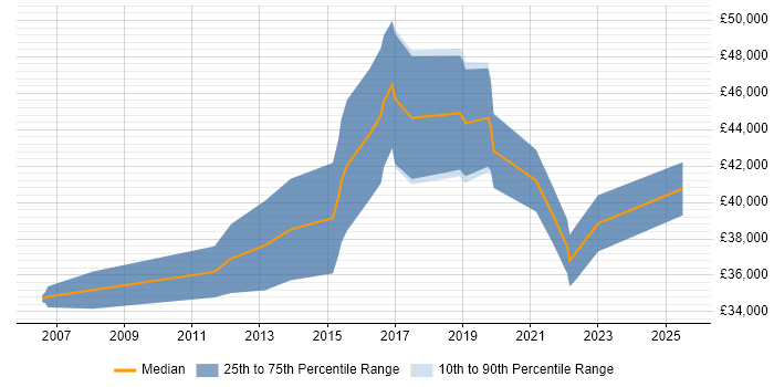Salary distribution trend for Senior job vacancies in Coalville