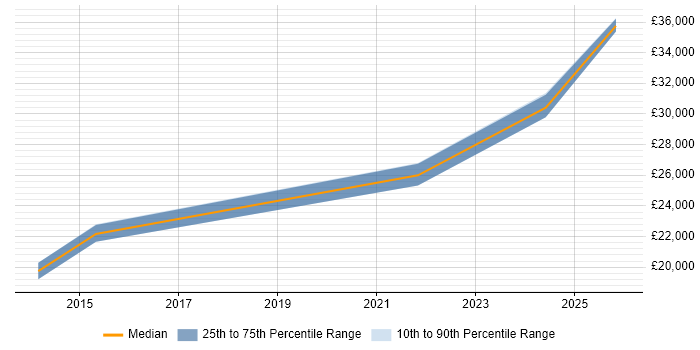 Salary distribution trend for Service Analyst job vacancies in Coalville
