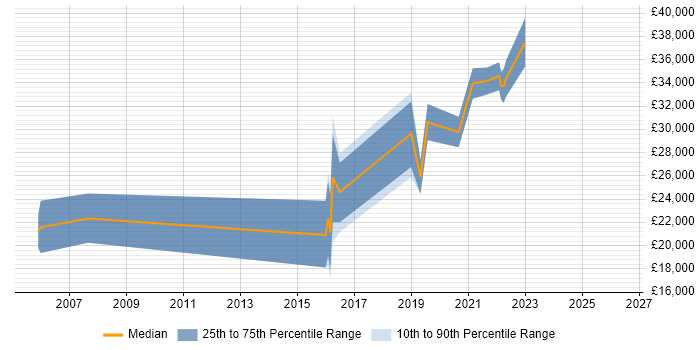Salary distribution trend for jobs in Coalville citing Software Testing