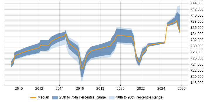 Salary distribution trend for jobs in Coalville citing SQL