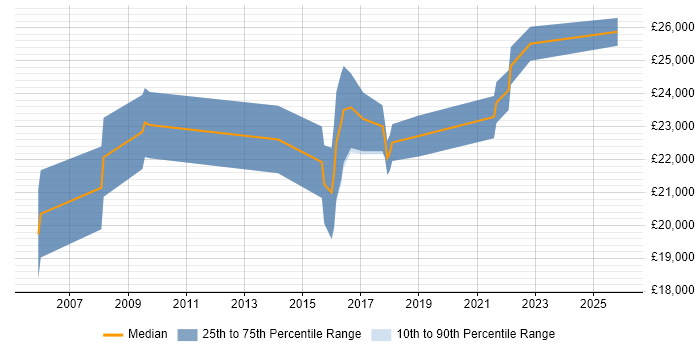 Salary distribution trend for Support Analyst job vacancies in Coalville