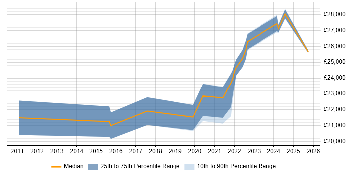 Salary distribution trend for Support Technician job vacancies in Coalville Salary distribution trend for Support Technician job vacancies in Coalville