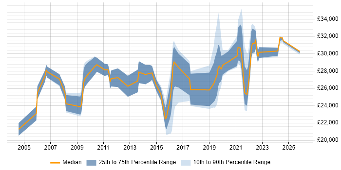 Salary distribution trend for jobs in Coalville citing Windows